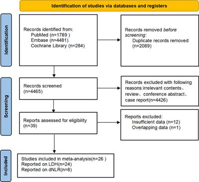 The Predictive Value of Pretreatment Lactate Dehydrogenase and Derived Neutrophil-to-Lymphocyte Ratio in Advanced Non-Small Cell Lung Cancer Patients Treated With PD-1/PD-L1 Inhibitors: A Meta-Analysis